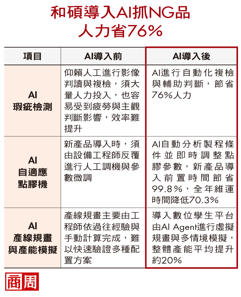 和碩導入AI抓NG品，人力省76％